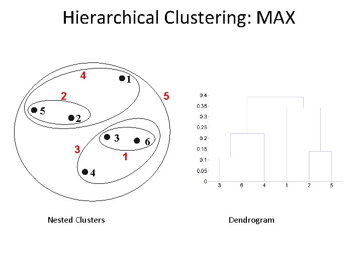 Hierarchical Clustering: MAX 4 1 5 2 3 3 6 1 4 Nested Clusters