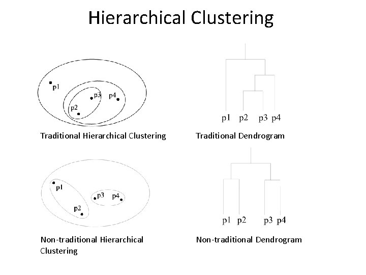 Hierarchical Clustering Traditional Dendrogram Non-traditional Hierarchical Clustering Non-traditional Dendrogram 