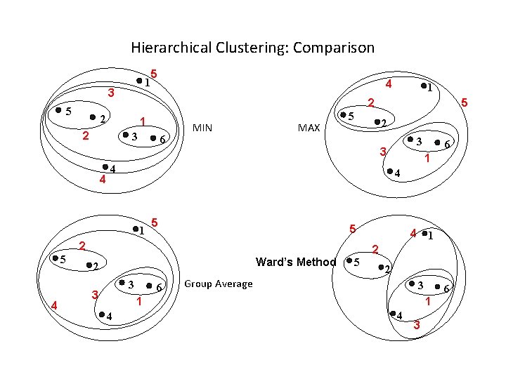 Hierarchical Clustering: Comparison 1 3 5 5 1 2 3 6 MIN MAX 5