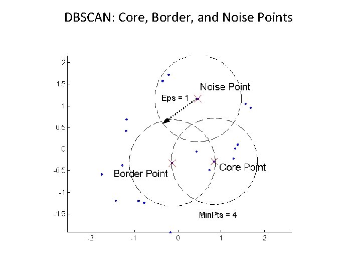 DBSCAN: Core, Border, and Noise Points 