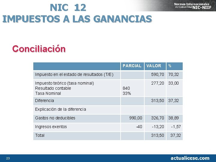 NIC 12 IMPUESTOS A LAS GANANCIAS Conciliación PARCIAL VALOR % Impuesto en el estado