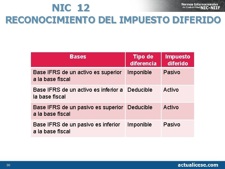 NIC 12 RECONOCIMIENTO DEL IMPUESTO DIFERIDO Bases Base IFRS de un activo es superior