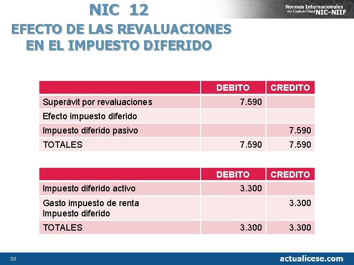 NIC 12 EFECTO DE LAS REVALUACIONES EN EL IMPUESTO DIFERIDO DEBITO Superávit por revaluaciones