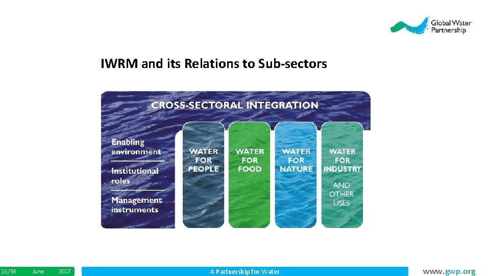 IWRM and its Relations to Sub-sectors 16/38 June 2017 A Partnership for Water www.