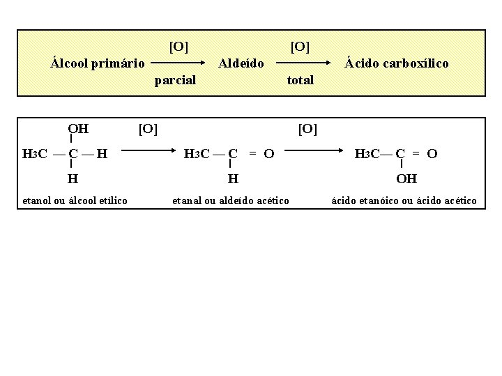 [O] Álcool primário [O] Aldeído parcial OH H 3 C ¾ C¾H Ácido carboxílico