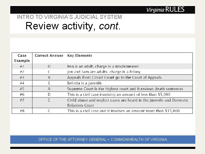 INTRO TO VIRGINIA’S JUDICIAL SYSTEM Subhead Review activity, cont. Subhead OFFICE OF THE ATTORNEY INTRO TO VIRGINIA’S JUDICIAL SYSTEM Subhead Review activity, cont. Subhead OFFICE OF THE ATTORNEY