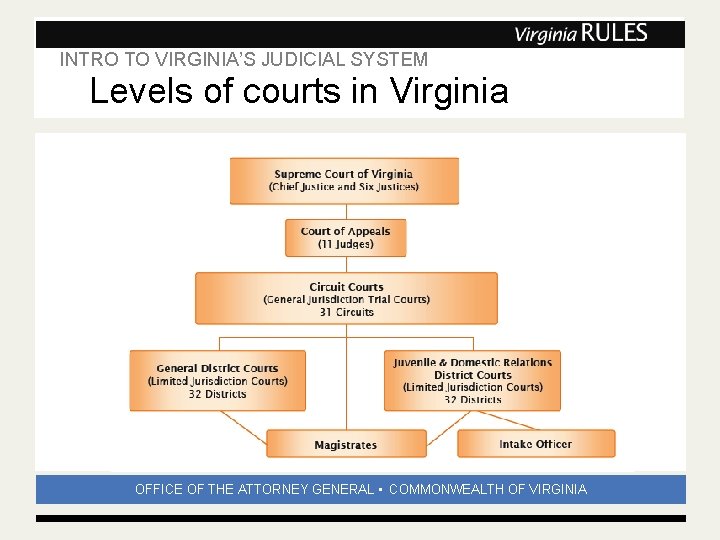 INTRO TO VIRGINIA’S JUDICIAL SYSTEM Subhead Levels of courts in Virginia Subhead OFFICE OF INTRO TO VIRGINIA’S JUDICIAL SYSTEM Subhead Levels of courts in Virginia Subhead OFFICE OF
