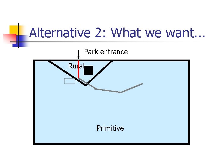 Alternative 2: What we want. . . Park entrance Rural Primitive 