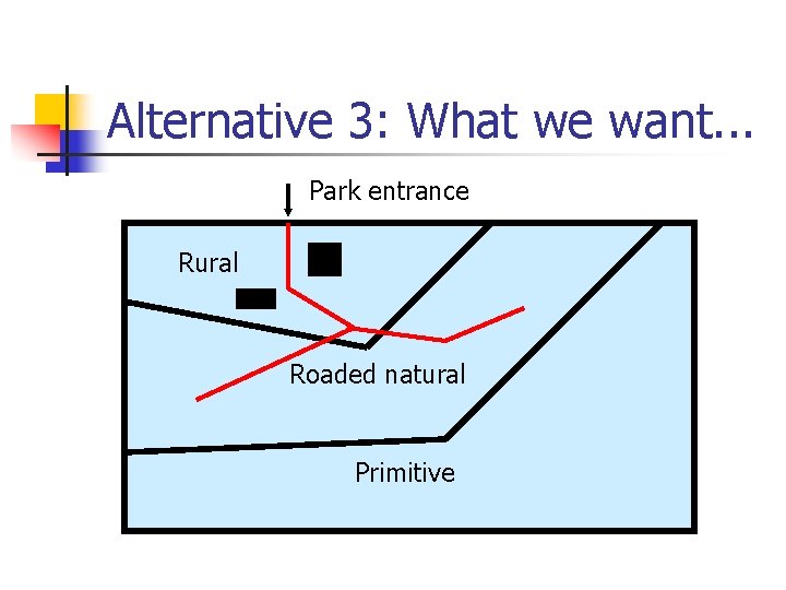 Alternative 3: What we want. . . Park entrance Rural Roaded natural Primitive 