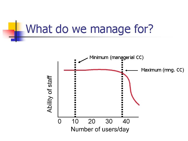 What do we manage for? Minimum (managerial CC) Maximum (mng. CC) 