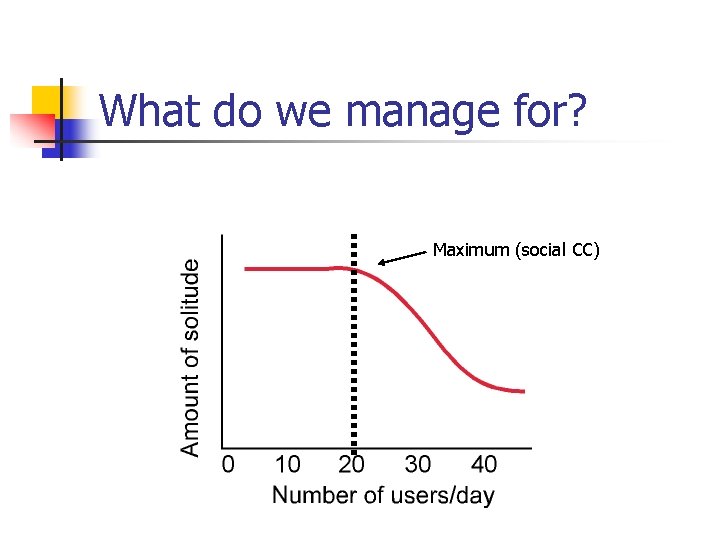 What do we manage for? Maximum (social CC) 