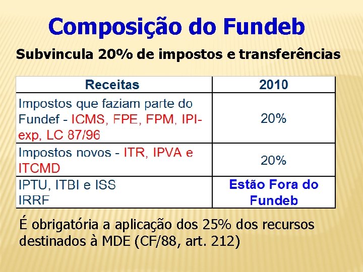 Composição do Fundeb Subvincula 20% de impostos e transferências É obrigatória a aplicação dos