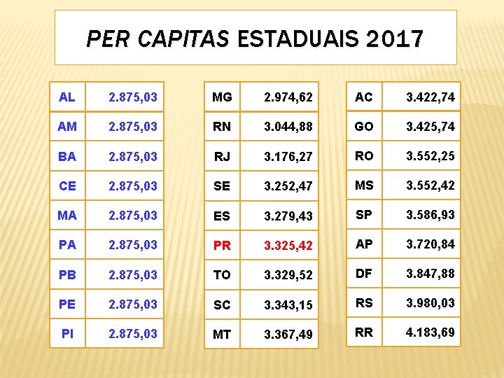 PER CAPITAS ESTADUAIS 2017 AL 2. 875, 03 MG 2. 974, 62 AC 3.