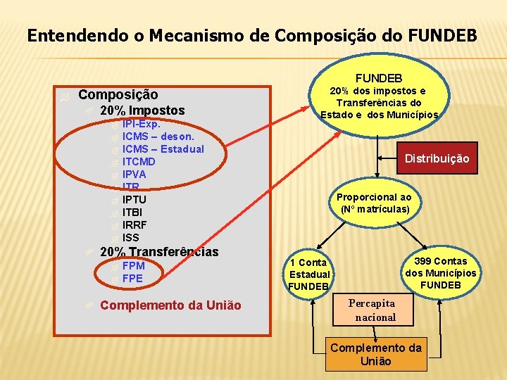 Entendendo o Mecanismo de Composição do FUNDEB Composição 20% Impostos 20% Transferências IPI-Exp. ICMS