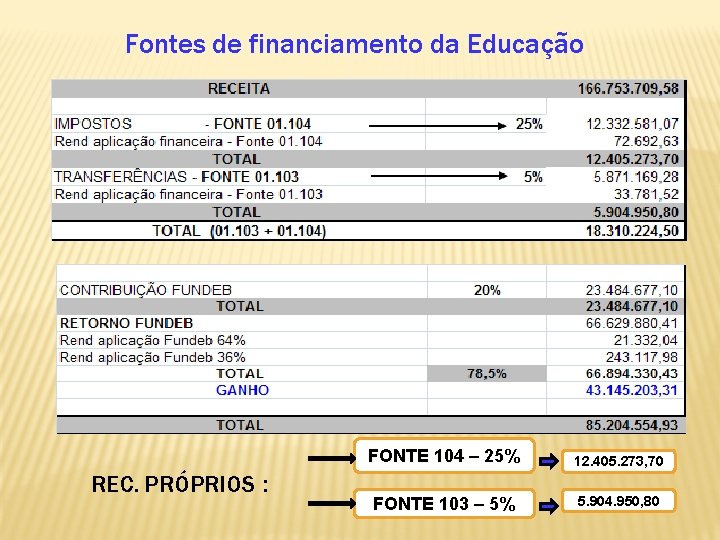 Fontes de financiamento da Educação REC. PRÓPRIOS : FONTE 104 – 25% 12. 405.