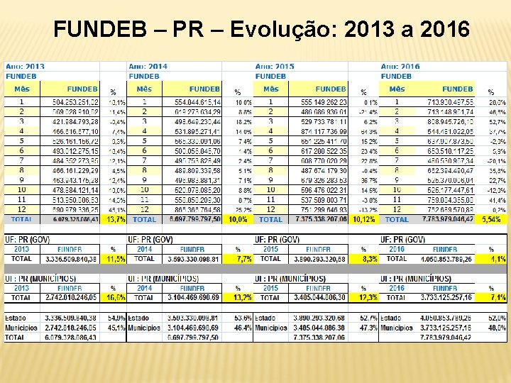 FUNDEB – PR – Evolução: 2013 a 2016 