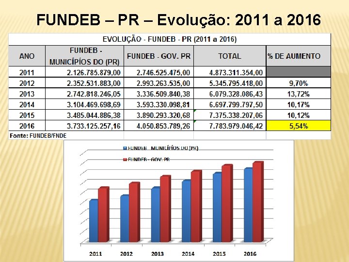 FUNDEB – PR – Evolução: 2011 a 2016 