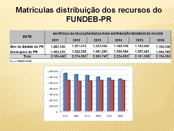 Matrículas distribuição dos recursos do FUNDEB-PR 