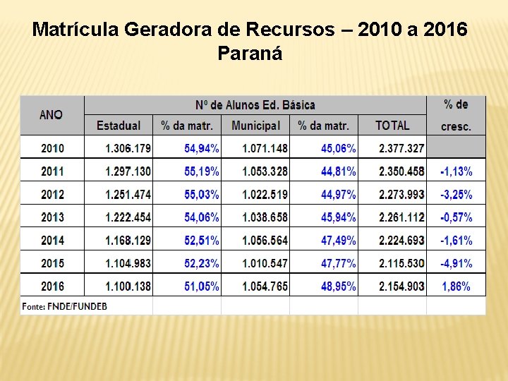 Matrícula Geradora de Recursos – 2010 a 2016 Paraná 