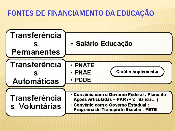 FONTES DE FINANCIAMENTO DA EDUCAÇÃO Transferência s Permanentes • Salário Educação Transferência s Automáticas