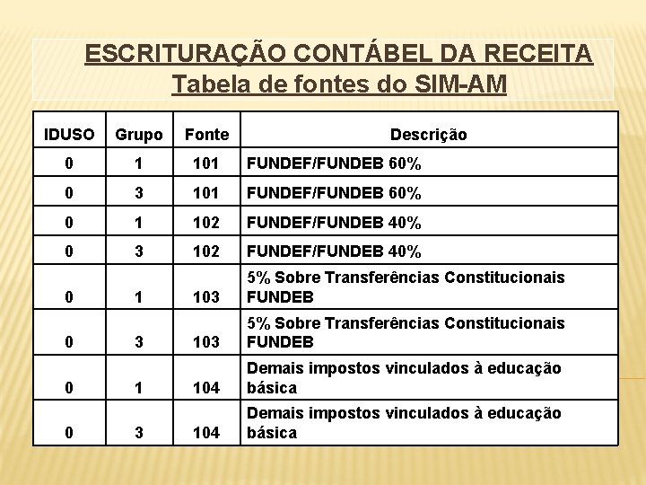 ESCRITURAÇÃO CONTÁBEL DA RECEITA Tabela de fontes do SIM-AM IDUSO Grupo Fonte 0 1