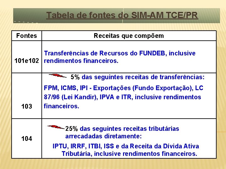 Tabela de fontes do SIM-AM TCE/PR Fontes Receitas que compõem Transferências de Recursos do