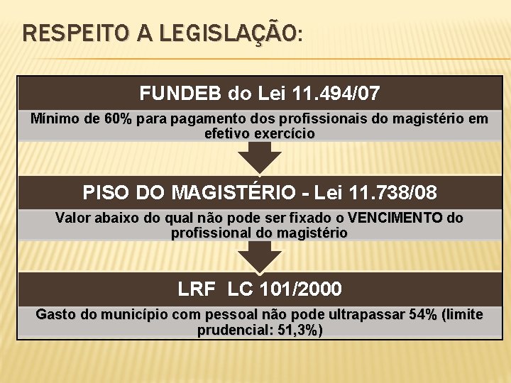 RESPEITO A LEGISLAÇÃO: LEGISLAÇÃO FUNDEB do Lei 11. 494/07 Mínimo de 60% para pagamento