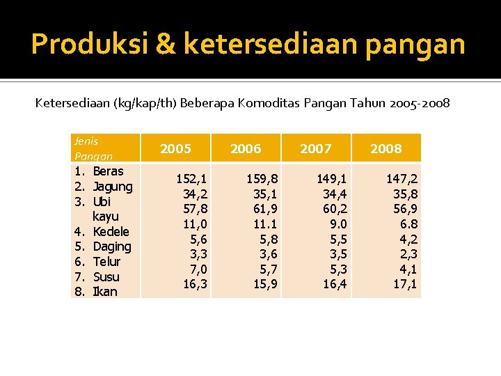 Produksi & ketersediaan pangan Ketersediaan (kg/kap/th) Beberapa Komoditas Pangan Tahun 2005 -2008 Jenis Pangan