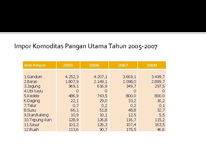 Impor Komoditas Pangan Utama Tahun 2005 -2007 Jenis Pangan 1. Gandum 2. Beras 3.