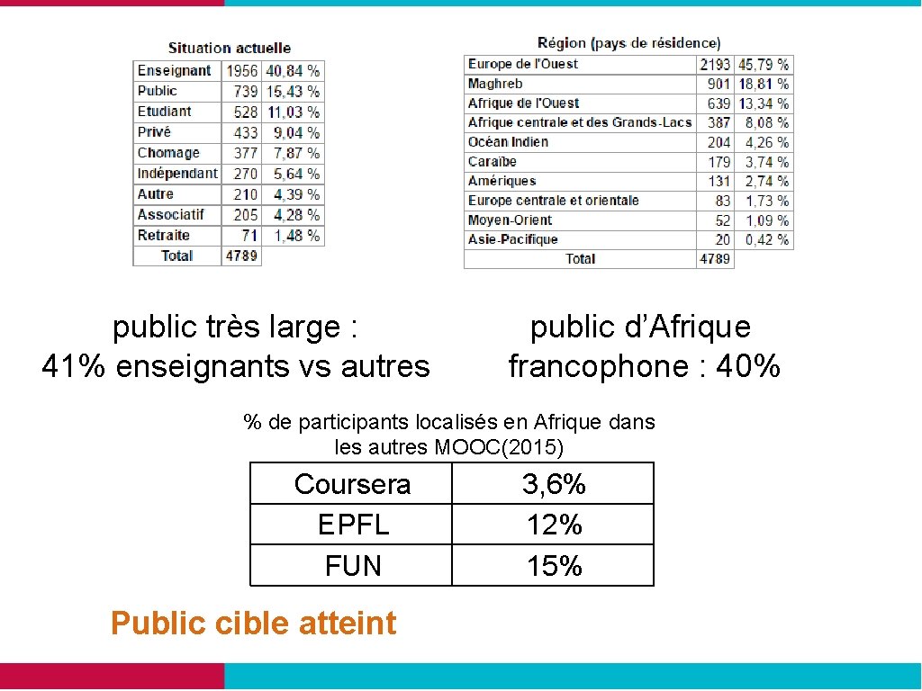 public très large : 41% enseignants vs autres public d’Afrique francophone : 40% %