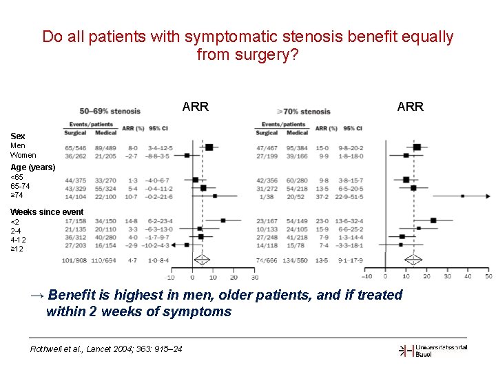 Do all patients with symptomatic stenosis benefit equally from surgery? ARR Sex Men Women