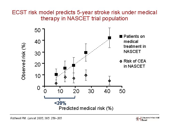 ECST risk model predicts 5 -year stroke risk under medical therapy in NASCET trial