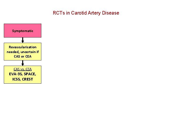 RCTs in Carotid Artery Disease Symptomatic Revascularisation needed, uncertain if CAS or CEA CAS