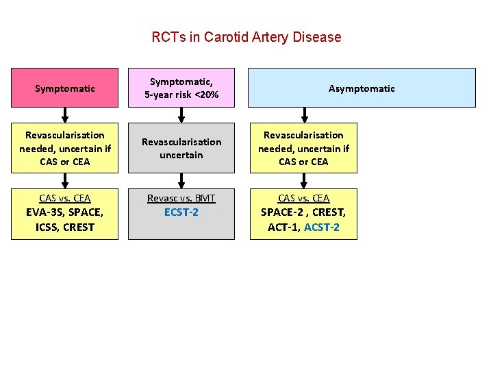 RCTs in Carotid Artery Disease Symptomatic, 5 -year risk <20% Revascularisation needed, uncertain if
