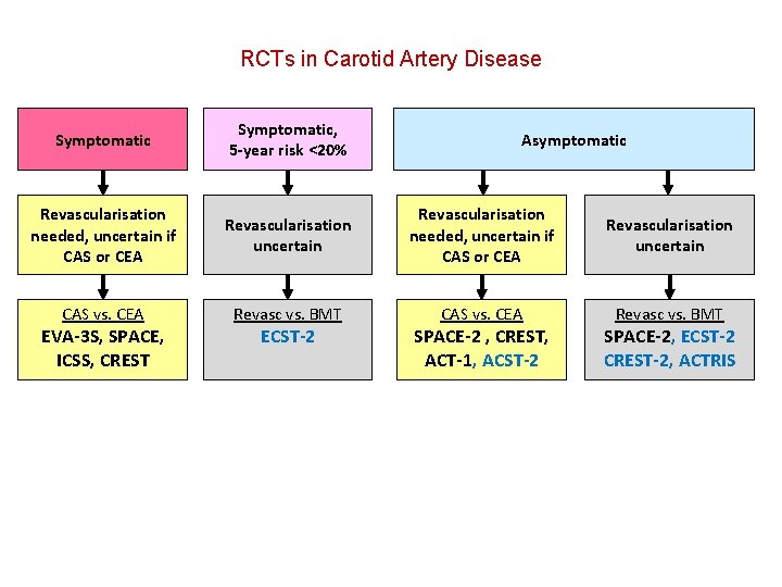 RCTs in Carotid Artery Disease Symptomatic, 5 -year risk <20% Revascularisation needed, uncertain if