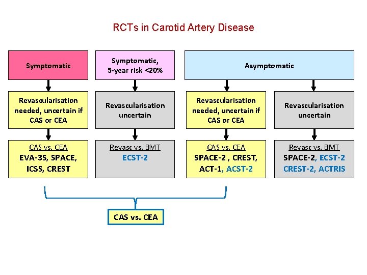 RCTs in Carotid Artery Disease Symptomatic, 5 -year risk <20% Revascularisation needed, uncertain if