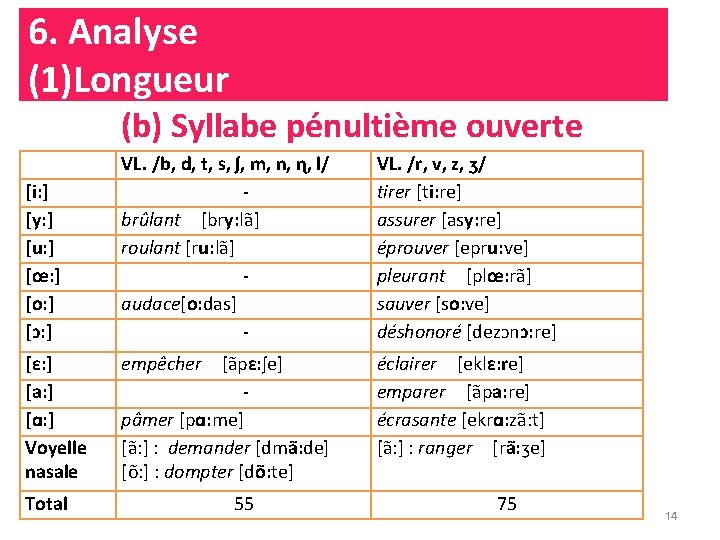 6. Analyse (1)Longueur (b) Syllabe pénultième ouverte [i: ] [y: ] [u: ] [œ: