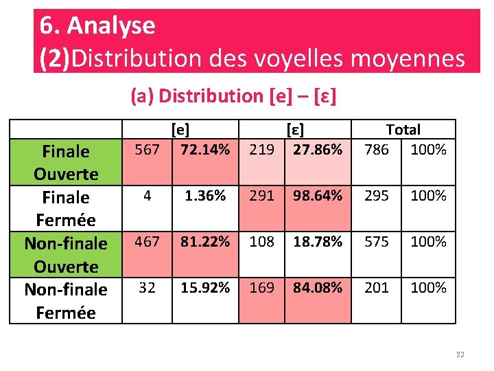 6. Analyse (2)Distribution des voyelles moyennes (a) Distribution [e] – [ɛ] Finale Ouverte Finale