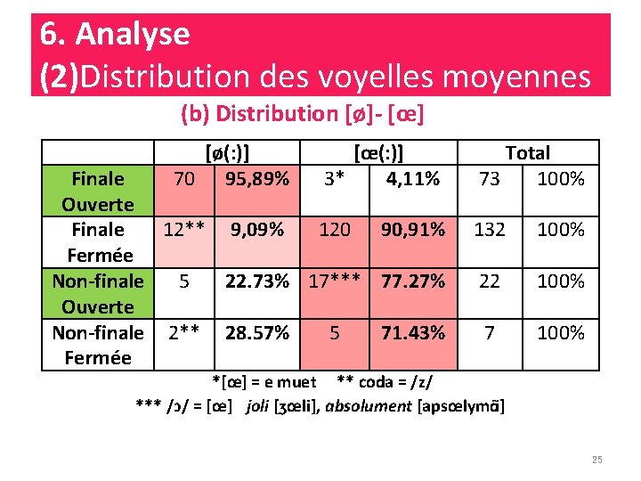 6. Analyse (2)Distribution des voyelles moyennes (b) Distribution [ø]- [œ] [ø(: )] [œ(: )]