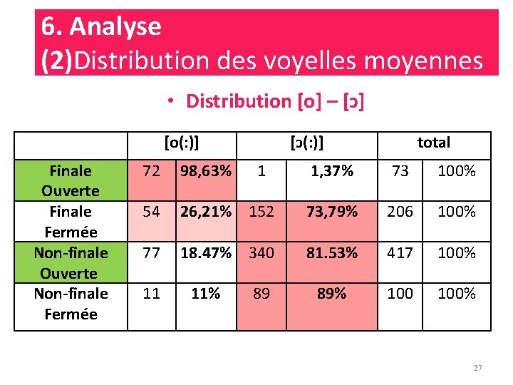 6. Analyse (2)Distribution des voyelles moyennes • Distribution [o] – [ɔ] Finale Ouverte Finale