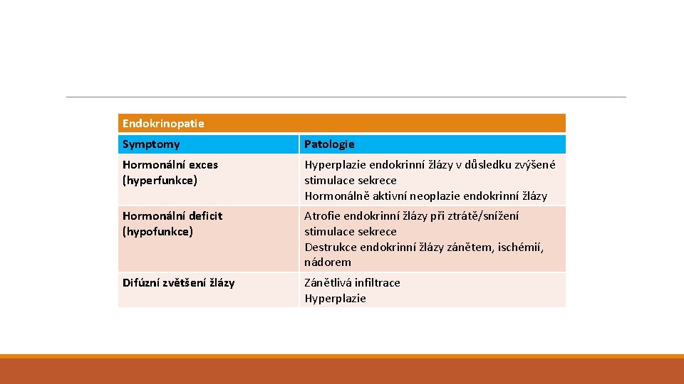 Endokrinopatie Symptomy Patologie Hormonální exces (hyperfunkce) Hyperplazie endokrinní žlázy v důsledku zvýšené stimulace sekrece