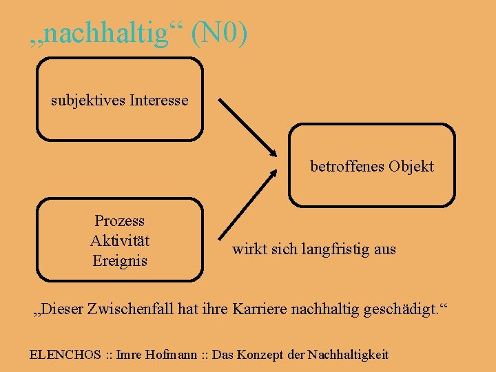 „nachhaltig“ (N 0) subjektives Interesse betroffenes Objekt Prozess Aktivität Ereignis wirkt sich langfristig aus