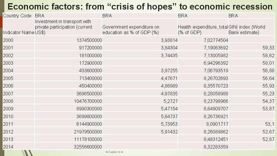 Economic factors: from “crisis of hopes” to economic recession Country Code BRA Investment in