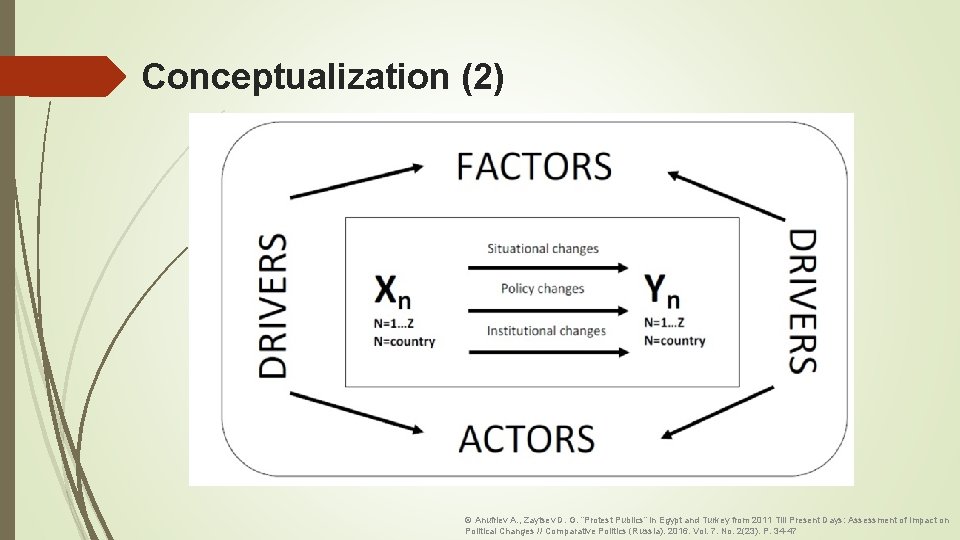 Conceptualization (2) © Anufriev A. , Zaytsev D. G. “Protest Publics” in Egypt and