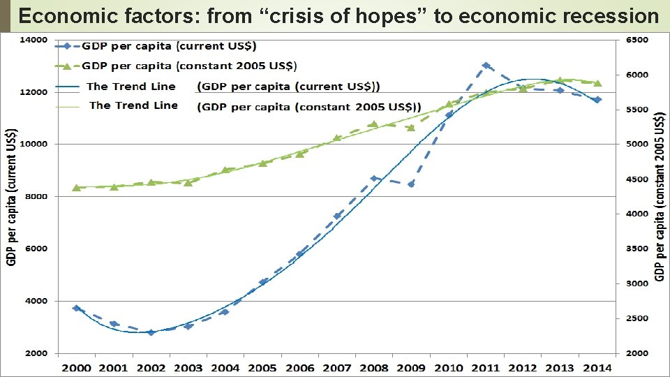 Economic factors: from “crisis of hopes” to economic recession © Zaytsev D. G. 