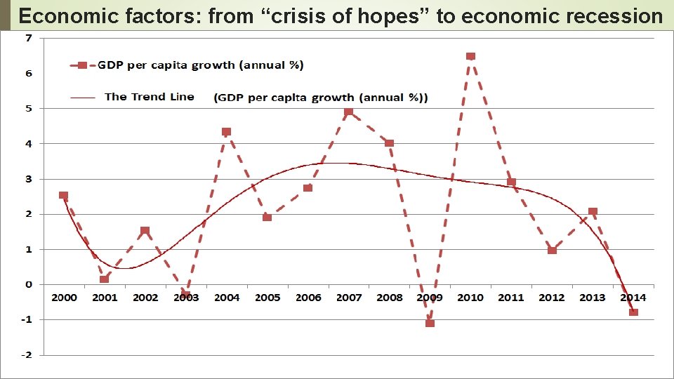 Economic factors: from “crisis of hopes” to economic recession © Zaytsev D. G. 