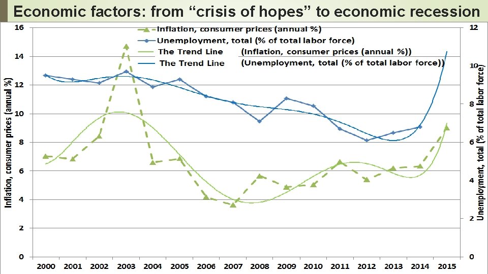 Economic factors: from “crisis of hopes” to economic recession © Zaytsev D. G. 