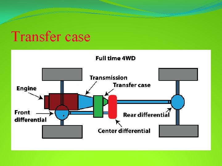 Transfer case 