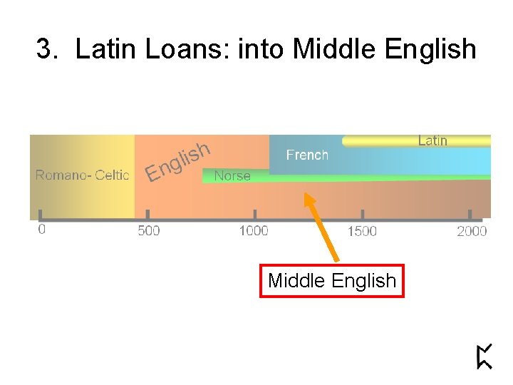 3. Latin Loans: into Middle English 