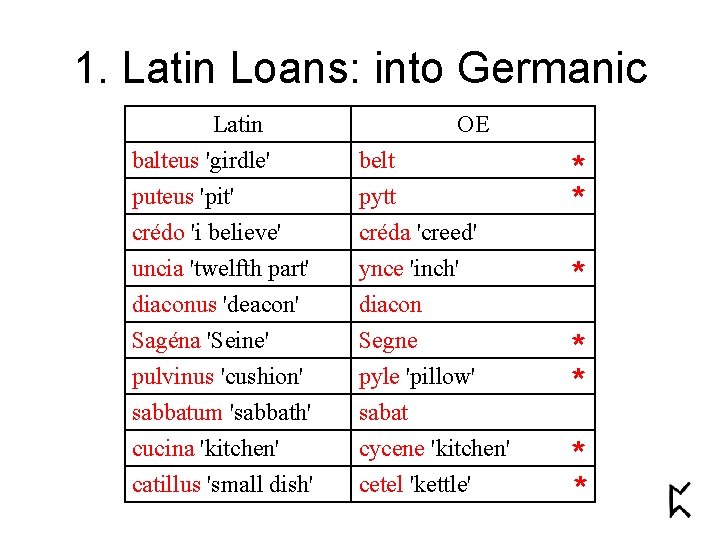 1. Latin Loans: into Germanic Latin balteus 'girdle' puteus 'pit' crédo 'i believe' OE